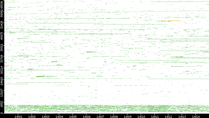 Dest. Port vs. Time