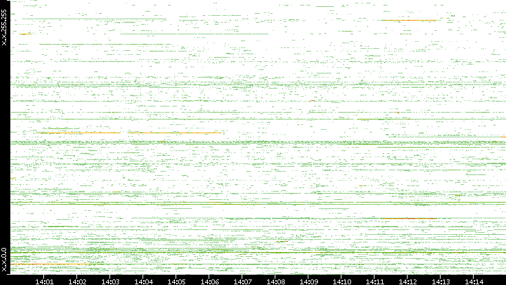 Src. IP vs. Time
