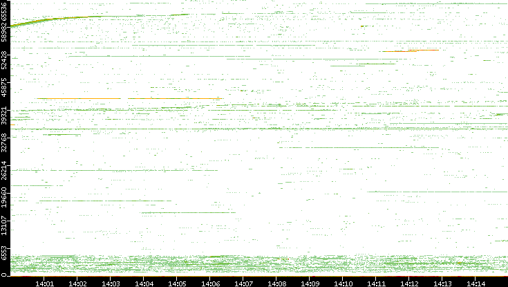 Src. Port vs. Time