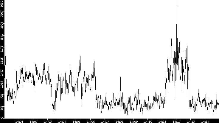 Throughput vs. Time