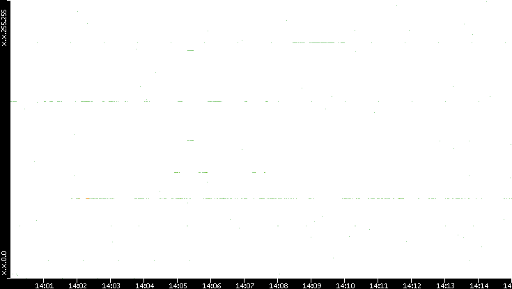 Dest. IP vs. Time