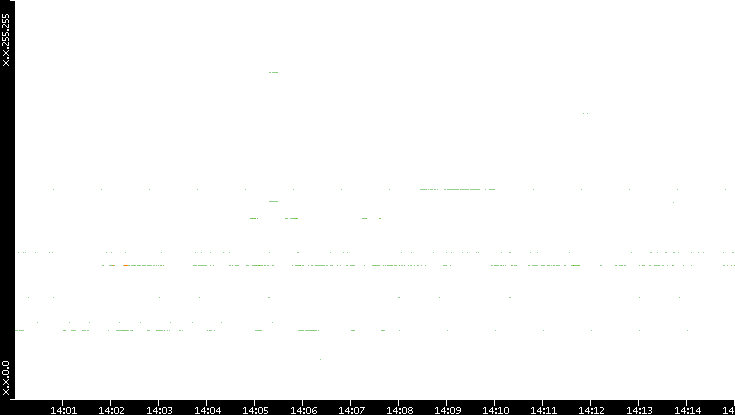 Src. IP vs. Time