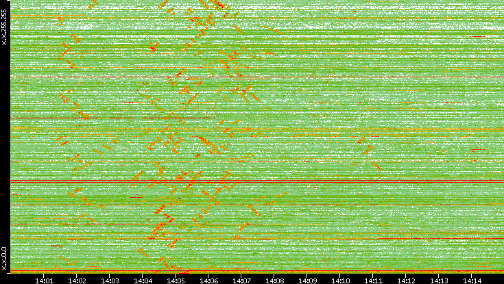 Dest. IP vs. Time