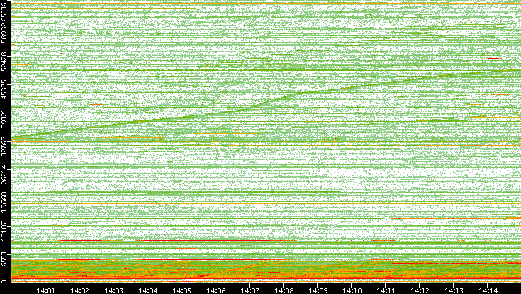 Dest. Port vs. Time