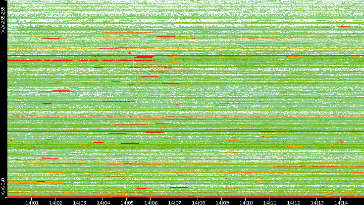 Src. IP vs. Time