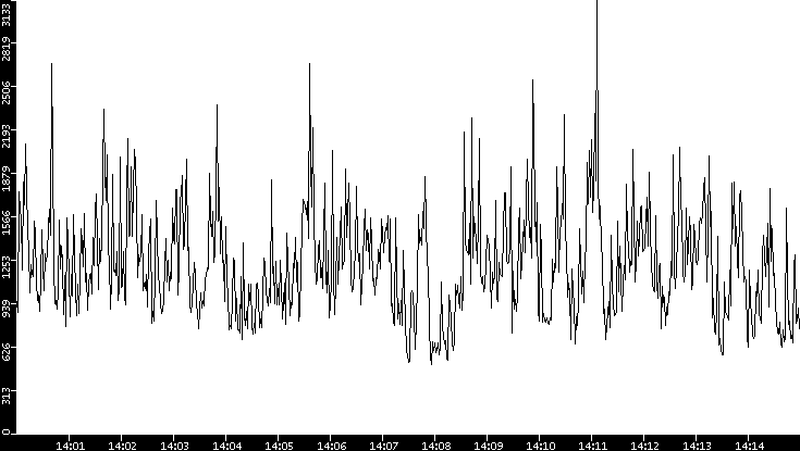 Throughput vs. Time