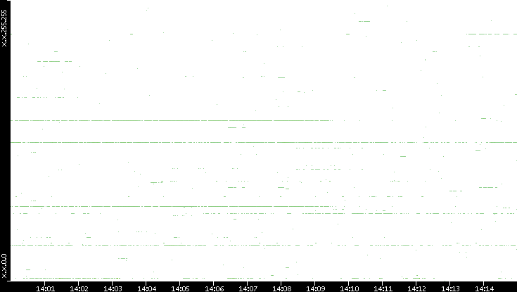 Dest. IP vs. Time