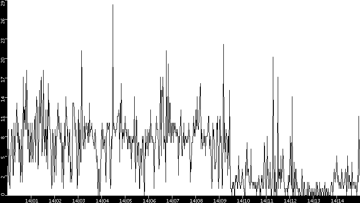 Throughput vs. Time