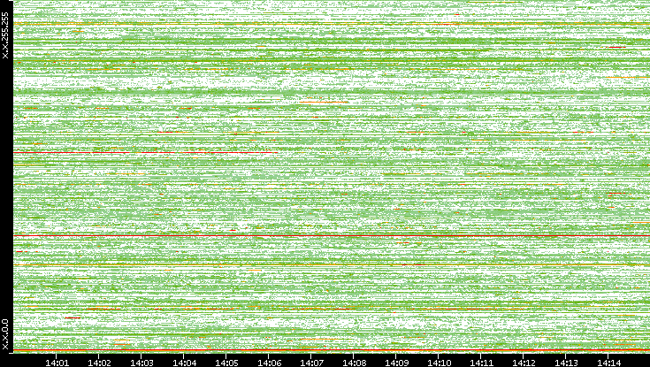 Dest. IP vs. Time