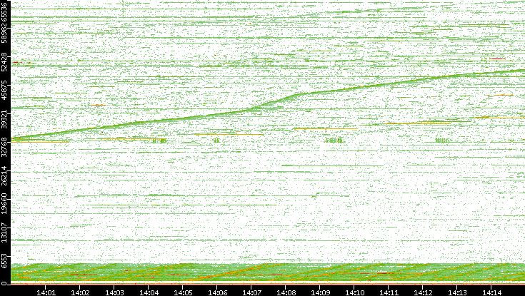 Dest. Port vs. Time