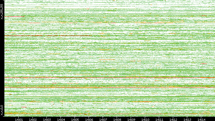 Src. IP vs. Time