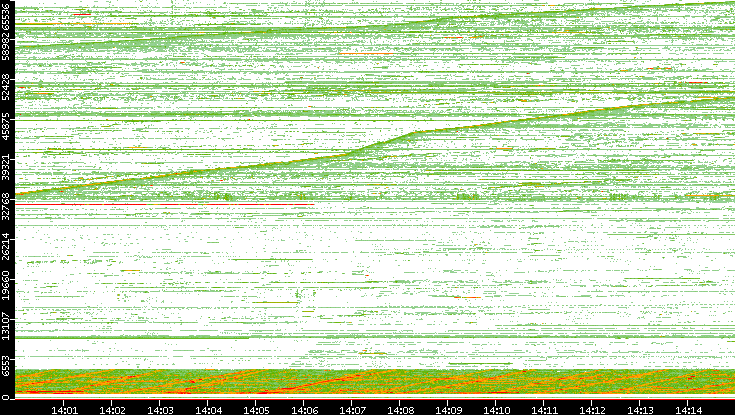 Src. Port vs. Time
