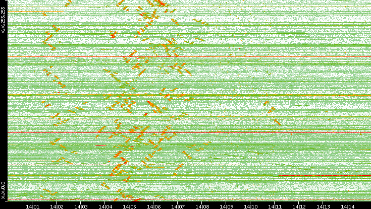 Dest. IP vs. Time