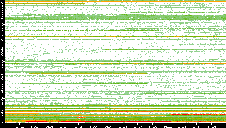 Dest. Port vs. Time
