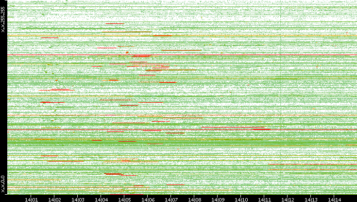 Src. IP vs. Time