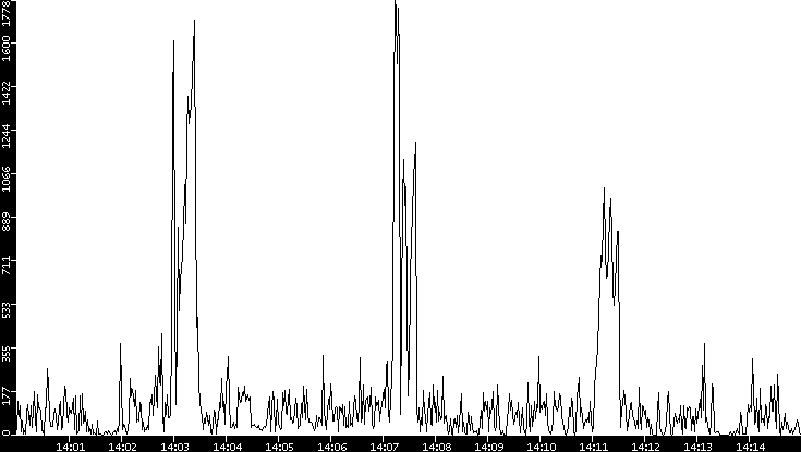 Throughput vs. Time