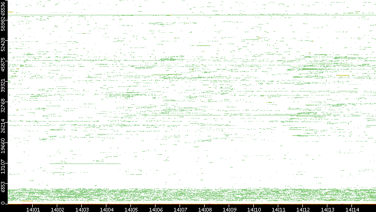 Dest. Port vs. Time