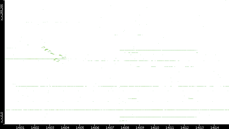 Dest. IP vs. Time