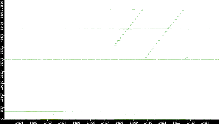 Dest. Port vs. Time