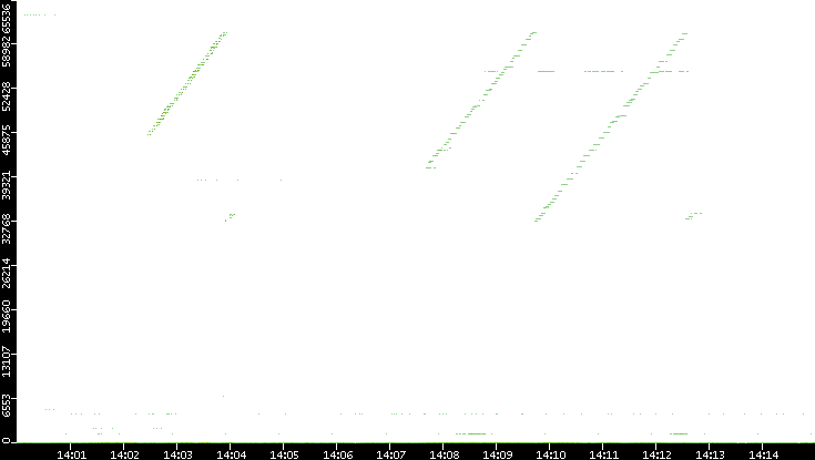 Src. Port vs. Time