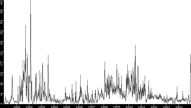 Throughput vs. Time