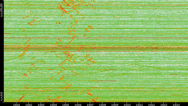 Dest. IP vs. Time