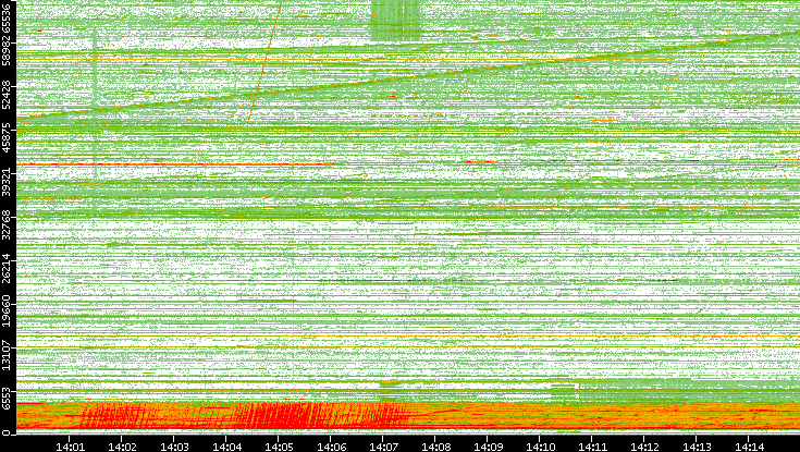 Src. Port vs. Time