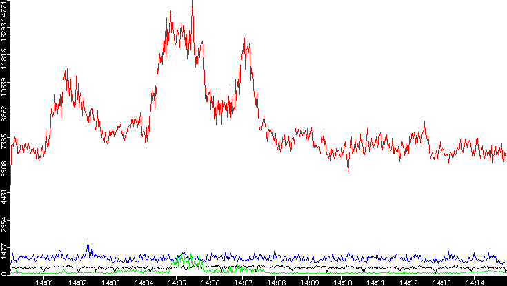 Nb. of Packets vs. Time