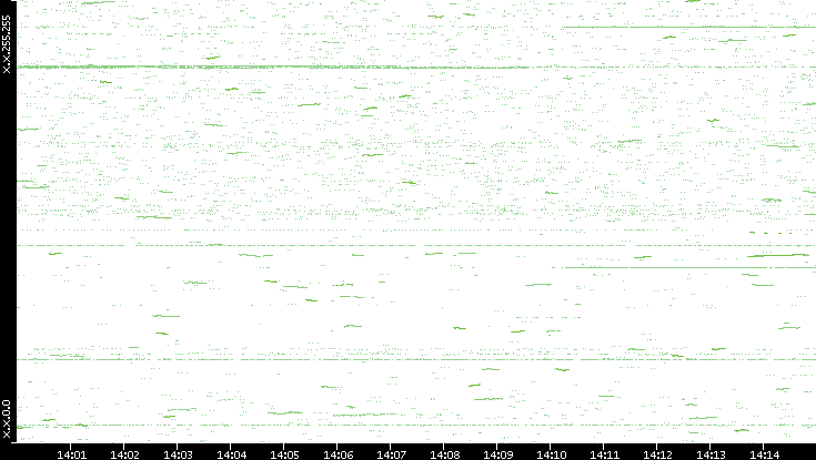 Dest. IP vs. Time