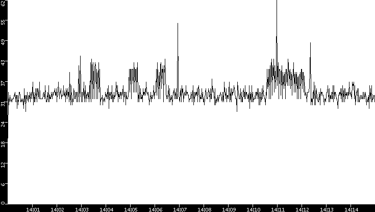 Throughput vs. Time