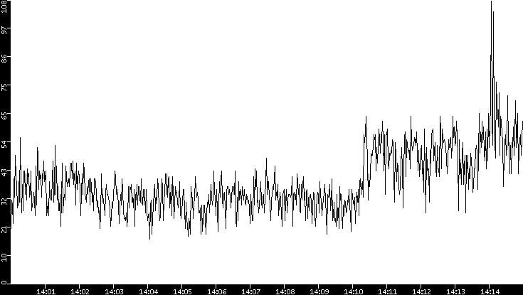 Throughput vs. Time
