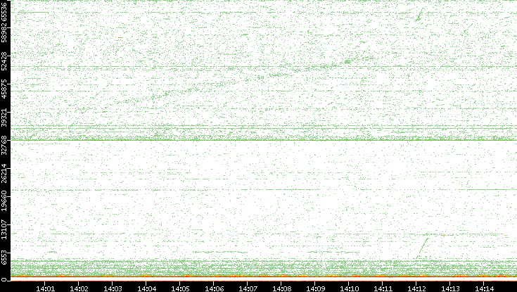 Dest. Port vs. Time