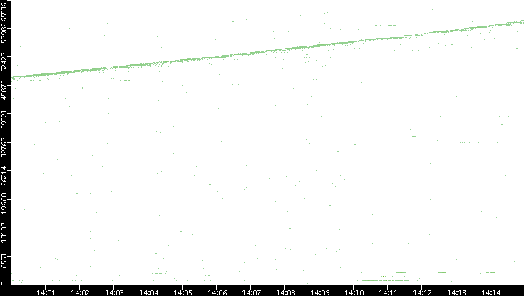 Dest. Port vs. Time