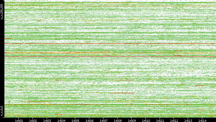 Dest. IP vs. Time