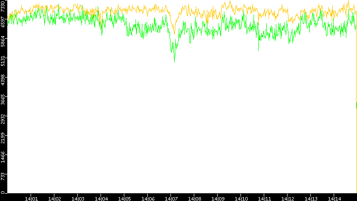 Entropy of Port vs. Time