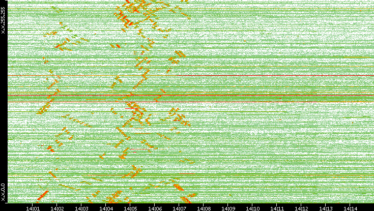 Dest. IP vs. Time