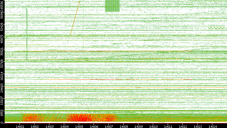 Src. Port vs. Time