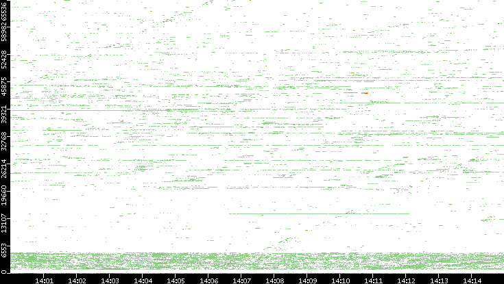 Dest. Port vs. Time