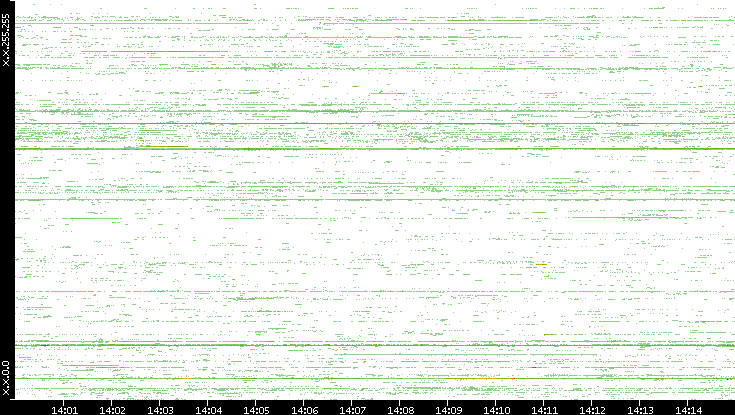 Src. IP vs. Time