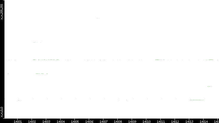 Src. IP vs. Time