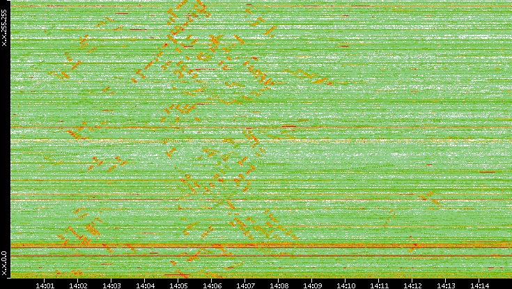 Dest. IP vs. Time