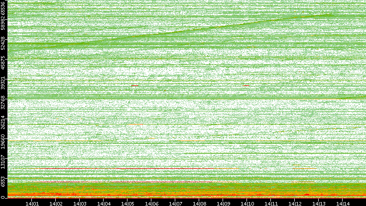 Dest. Port vs. Time
