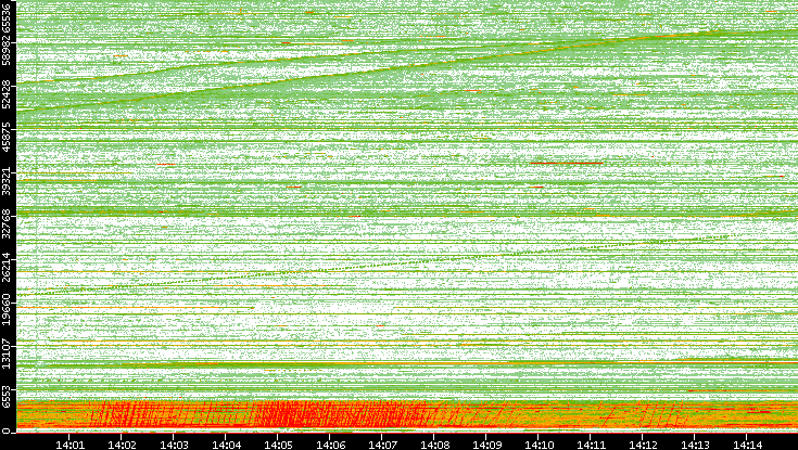Src. Port vs. Time