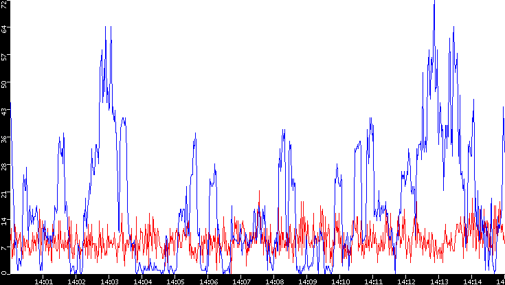 Nb. of Packets vs. Time