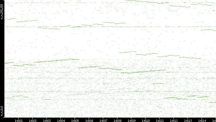 Dest. IP vs. Time