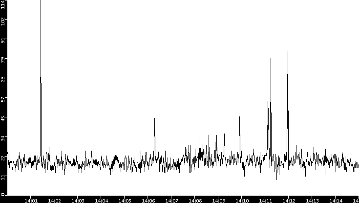 Throughput vs. Time