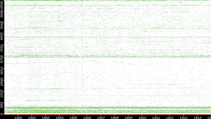 Src. Port vs. Time