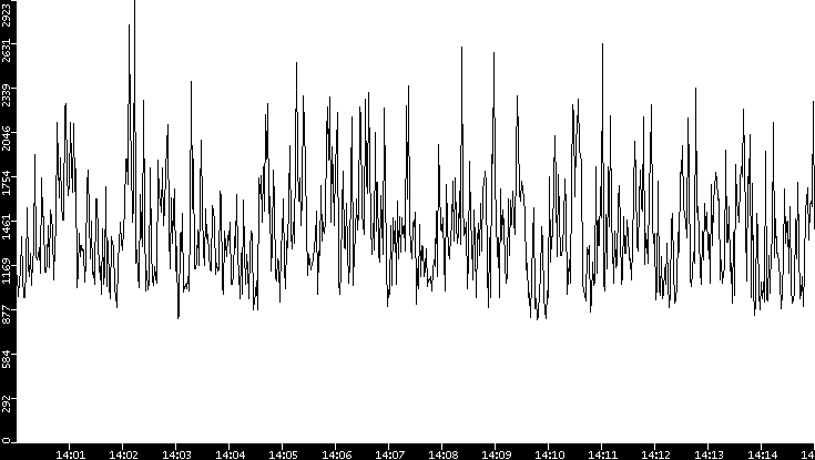Throughput vs. Time