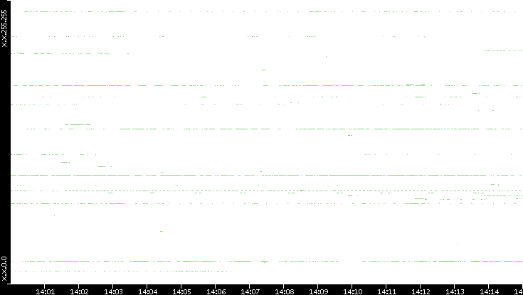 Dest. IP vs. Time