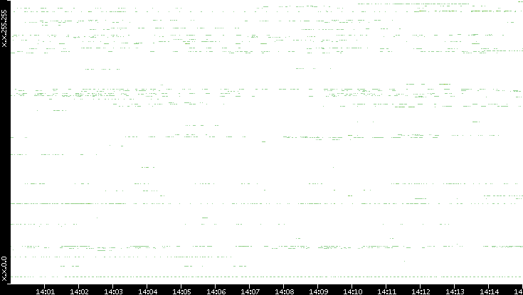 Src. IP vs. Time